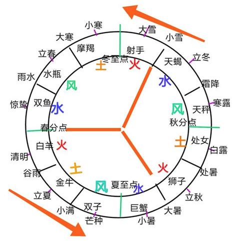 星座 火象|星座四象：土象、水象、火象、风象